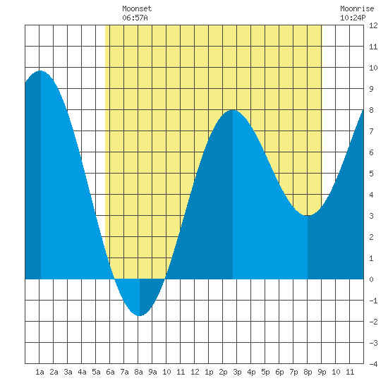 La Push tide chart for Monday, July 22, 2024