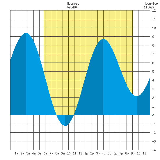 La Push tide chart for Wednesday, July 24, 2024