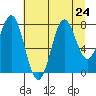 La Push tide chart for Wednesday, July 24, 2024