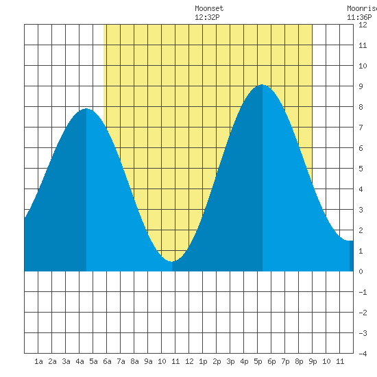 La Push tide chart for Friday, July 26, 2024