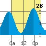 La Push tide chart for Friday, July 26, 2024