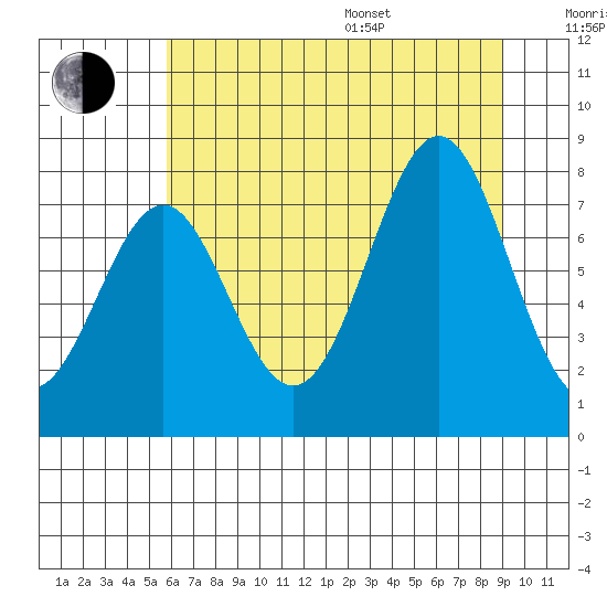 La Push tide chart for Saturday, July 27, 2024