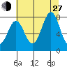La Push tide chart for Saturday, July 27, 2024