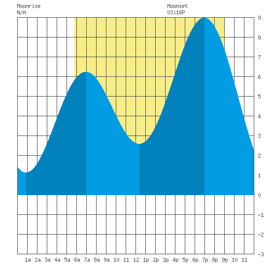 La Push tide chart for Sunday, July 28, 2024