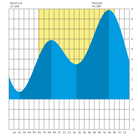La Push tide chart for Monday, July 29, 2024
