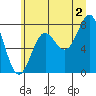 La Push tide chart for Tuesday, July 2, 2024
