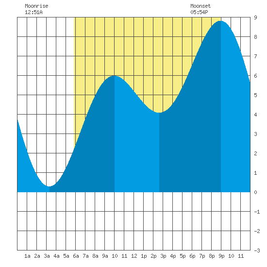 La Push tide chart for Tuesday, July 30, 2024