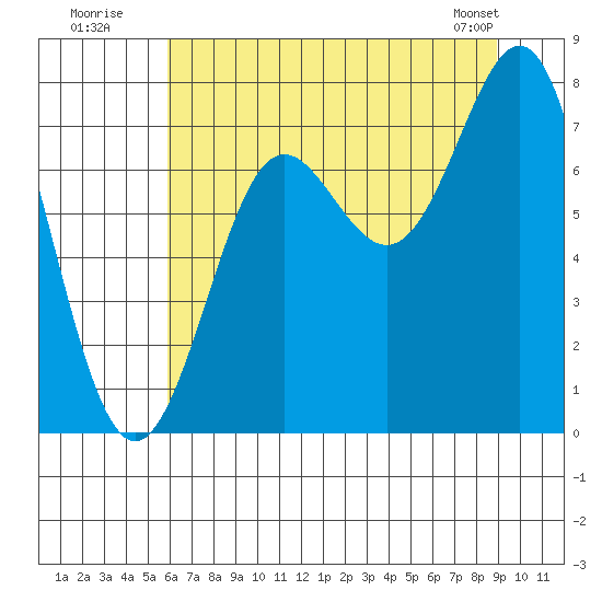 La Push tide chart for Wednesday, July 31, 2024