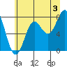 La Push tide chart for Wednesday, July 3, 2024