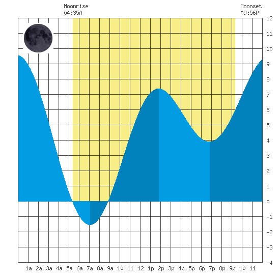 La Push tide chart for Friday, July 5, 2024