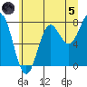 La Push tide chart for Friday, July 5, 2024