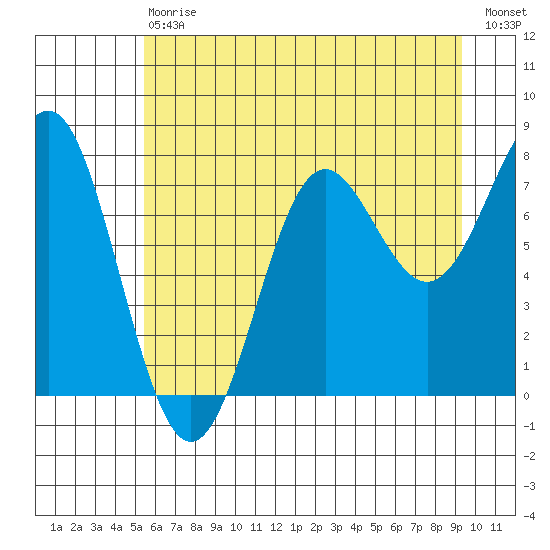 La Push tide chart for Saturday, July 6, 2024