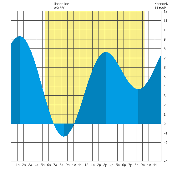 La Push tide chart for Sunday, July 7, 2024