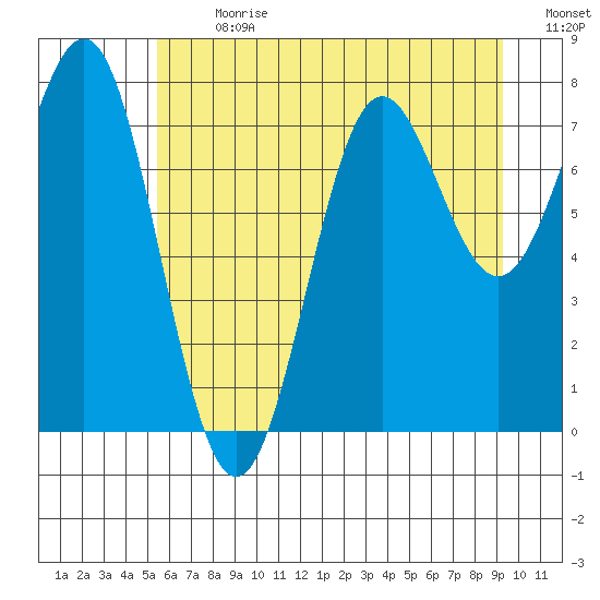 La Push tide chart for Monday, July 8, 2024