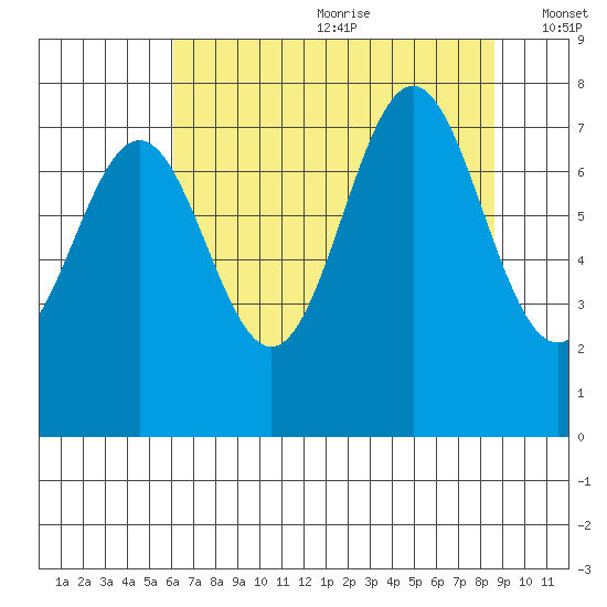 La Push tide chart for Saturday, August 10, 2024