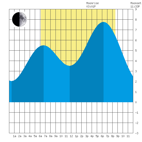 La Push tide chart for Monday, August 12, 2024