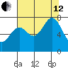 La Push tide chart for Monday, August 12, 2024