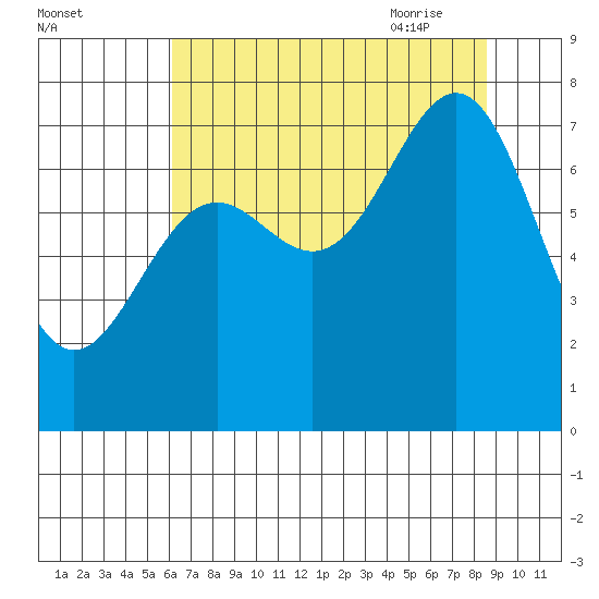 La Push tide chart for Tuesday, August 13, 2024