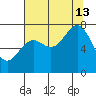 La Push tide chart for Tuesday, August 13, 2024