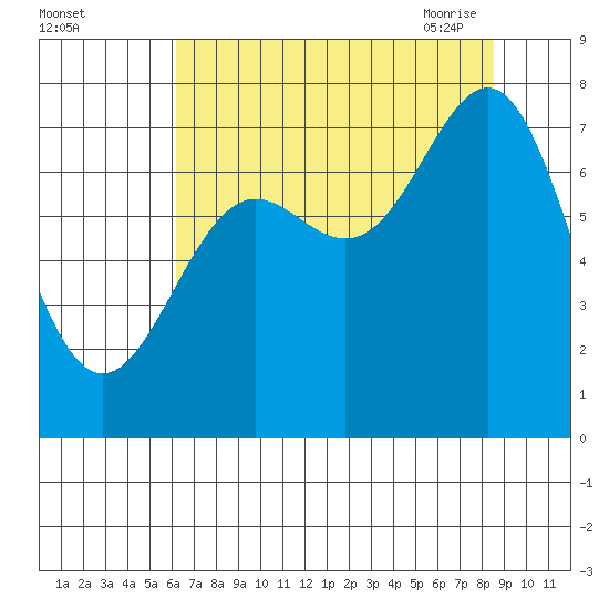 La Push tide chart for Wednesday, August 14, 2024