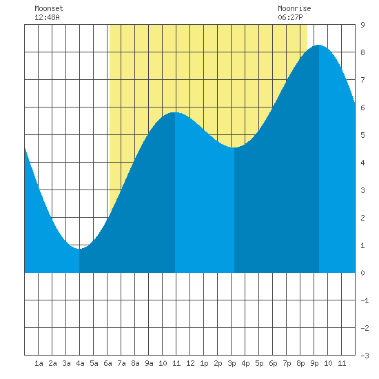 La Push tide chart for Thursday, August 15, 2024