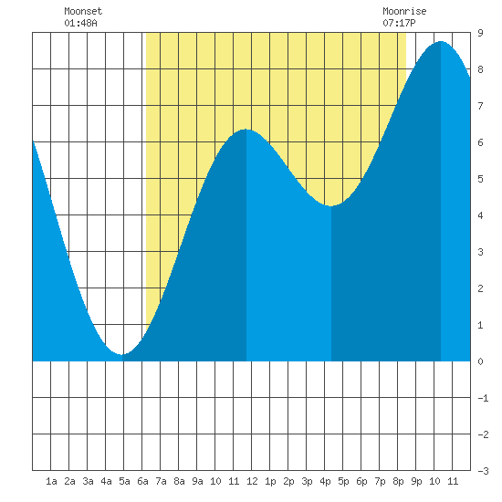 La Push tide chart for Friday, August 16, 2024