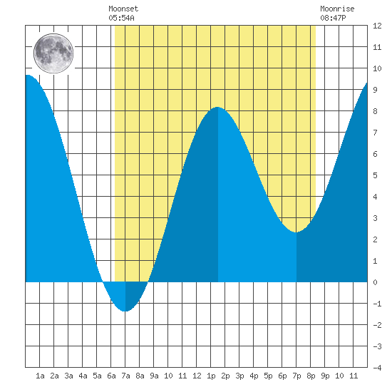 La Push tide chart for Monday, August 19, 2024