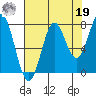 La Push tide chart for Monday, August 19, 2024