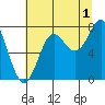 La Push tide chart for Thursday, August 1, 2024
