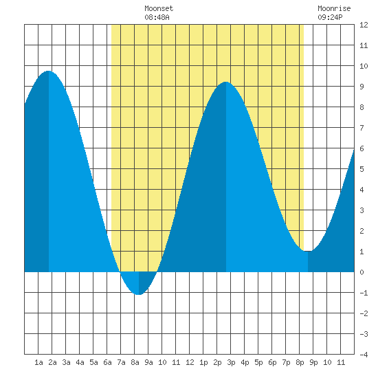 La Push tide chart for Wednesday, August 21, 2024