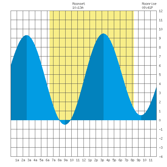 La Push tide chart for Thursday, August 22, 2024