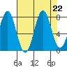 La Push tide chart for Thursday, August 22, 2024