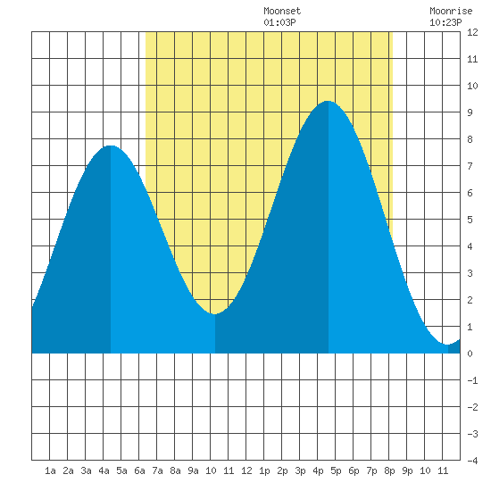 La Push tide chart for Saturday, August 24, 2024