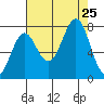La Push tide chart for Sunday, August 25, 2024