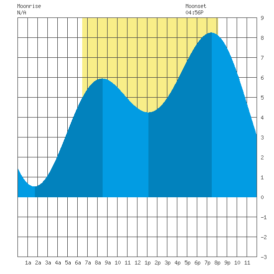 La Push tide chart for Tuesday, August 27, 2024