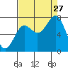La Push tide chart for Tuesday, August 27, 2024