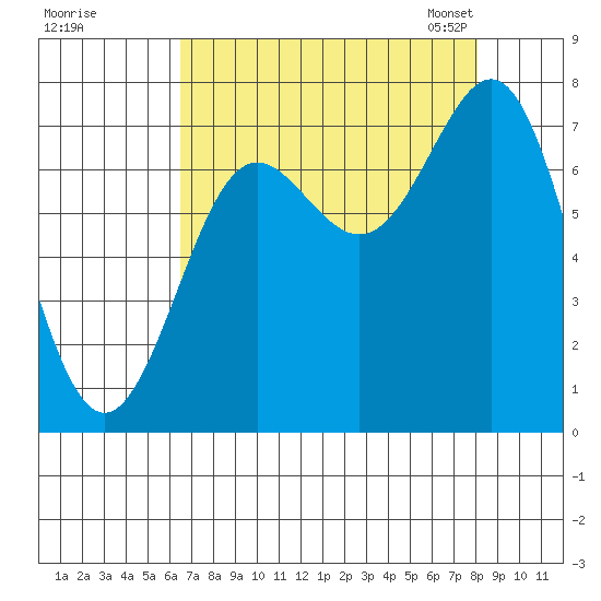 La Push tide chart for Wednesday, August 28, 2024