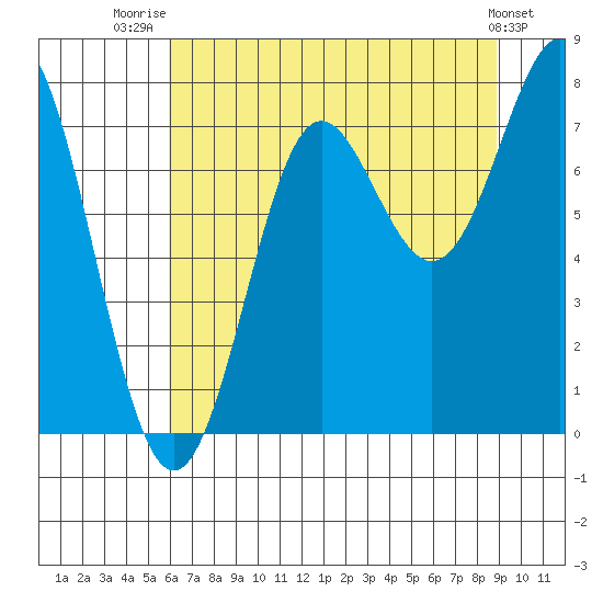 La Push tide chart for Friday, August 2, 2024