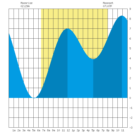 La Push tide chart for Friday, August 30, 2024
