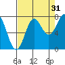 La Push tide chart for Saturday, August 31, 2024