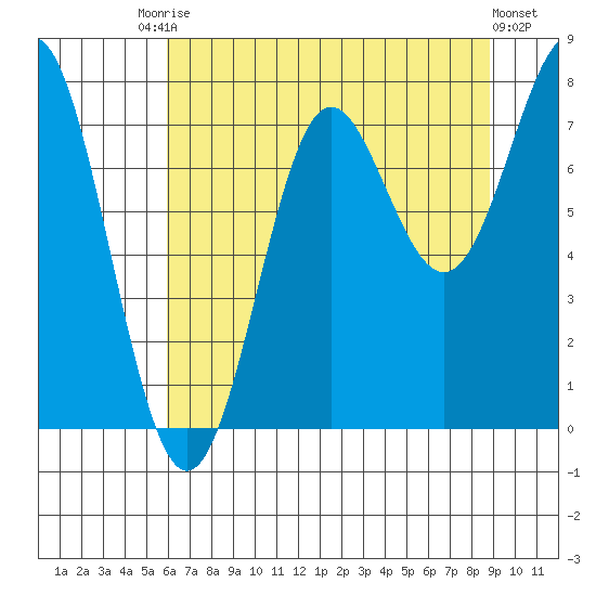 La Push tide chart for Saturday, August 3, 2024