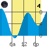 La Push tide chart for Sunday, August 4, 2024
