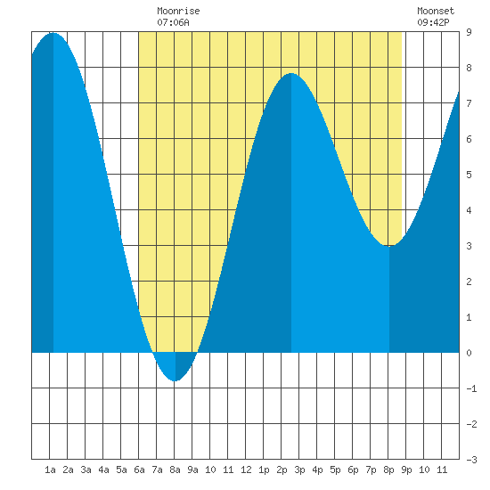 La Push tide chart for Monday, August 5, 2024