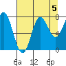 La Push tide chart for Monday, August 5, 2024