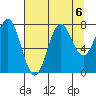 La Push tide chart for Tuesday, August 6, 2024