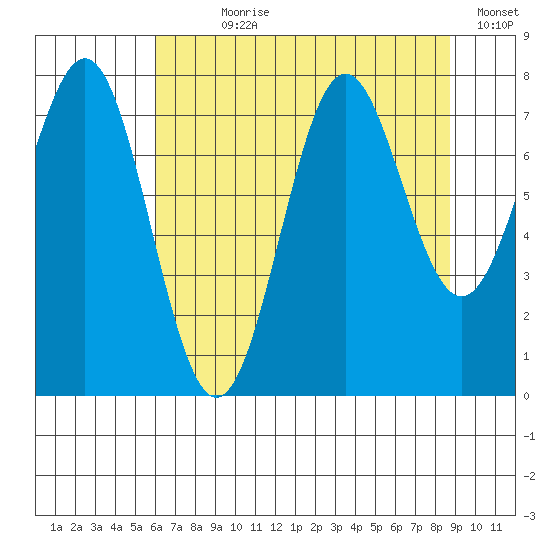 La Push tide chart for Wednesday, August 7, 2024