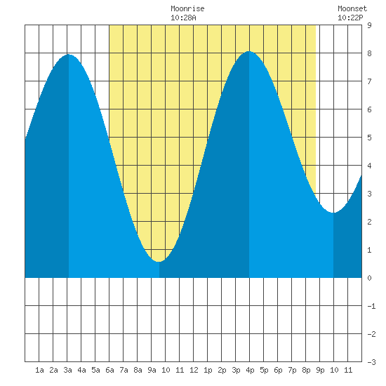 La Push tide chart for Thursday, August 8, 2024