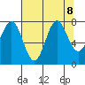 La Push tide chart for Thursday, August 8, 2024