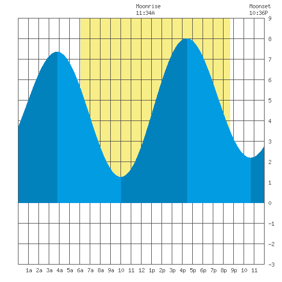 La Push tide chart for Friday, August 9, 2024