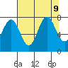 La Push tide chart for Friday, August 9, 2024